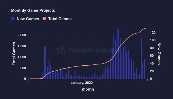 4 月 GameFi 月报： 用户增长显现市场发展潜力